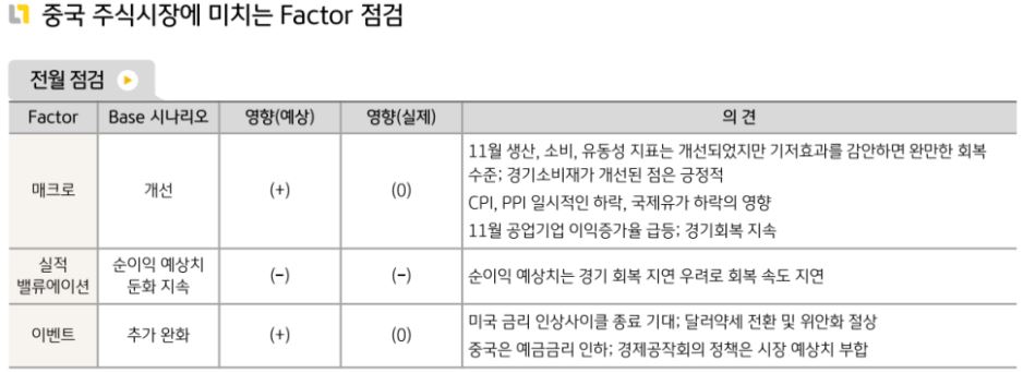 예상했던 것보다 전체적으로 더 중립적인 흐름을 보인 중국 주식시장. 경기 회복 지연 우려가 영향을 끼친 12월.